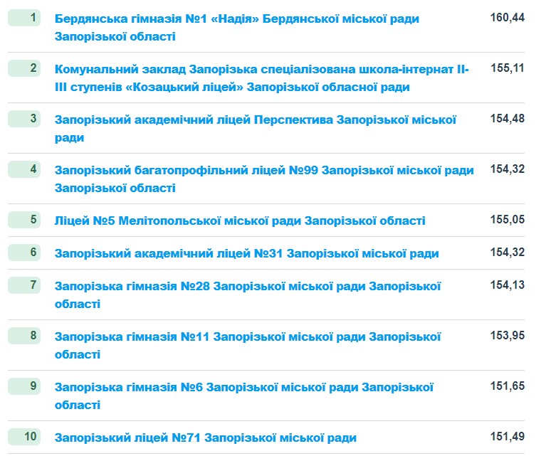 Найкращі школи Запоріжжя та області - які навчальні заклади очолили рейтинг