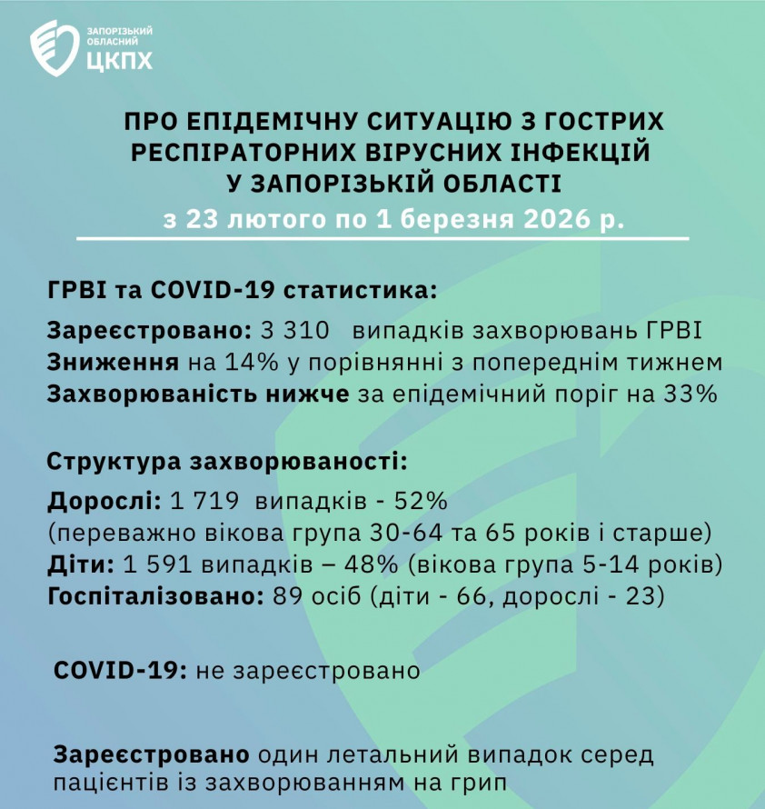 У Запоріжжі грип забрав життя літнього чоловіка