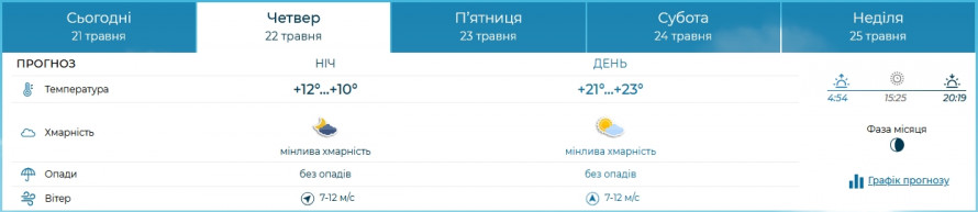 Нарешті без дощів — якою буде погода в Запоріжжі 22 та 23 травня
