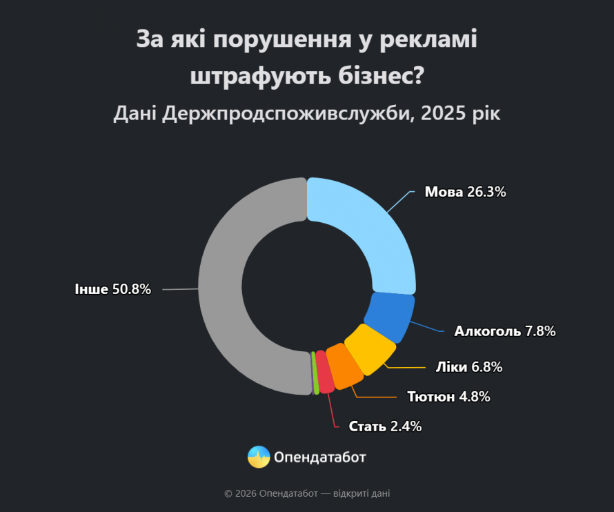 Реклама "в мінус": у Запоріжжі бізнес платить найбільші штрафи в країні
