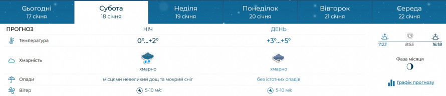 Якою буде погода у Запоріжжі на вихідні - прогноз