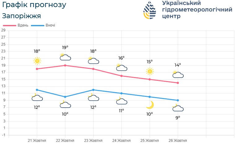 Парасольки можна залишити вдома — синоптики розповіли, що підготувала погода запоріжцям у найближчі дні