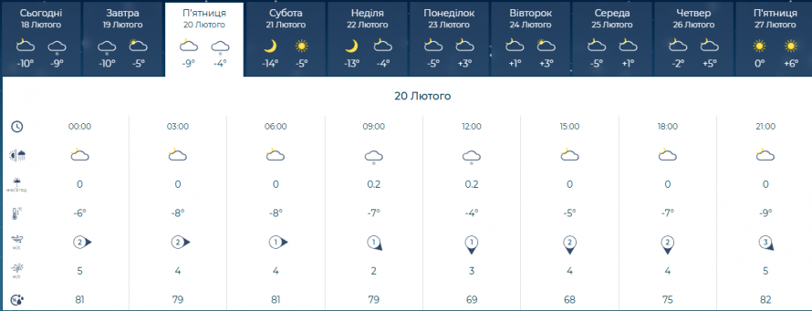 До якої погоди готуватись запоріжцям наприкінці робочого тижня - прогноз і попередження