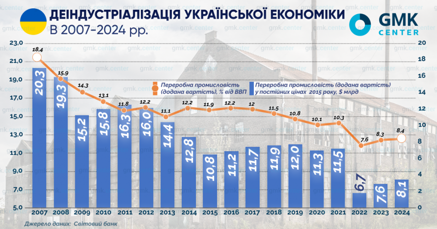 Деіндустріалізація України та ЄС: різні причини — спільний виклик