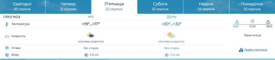 Яка погода очікується у Запоріжжі в кінці робочого тижня - прогноз