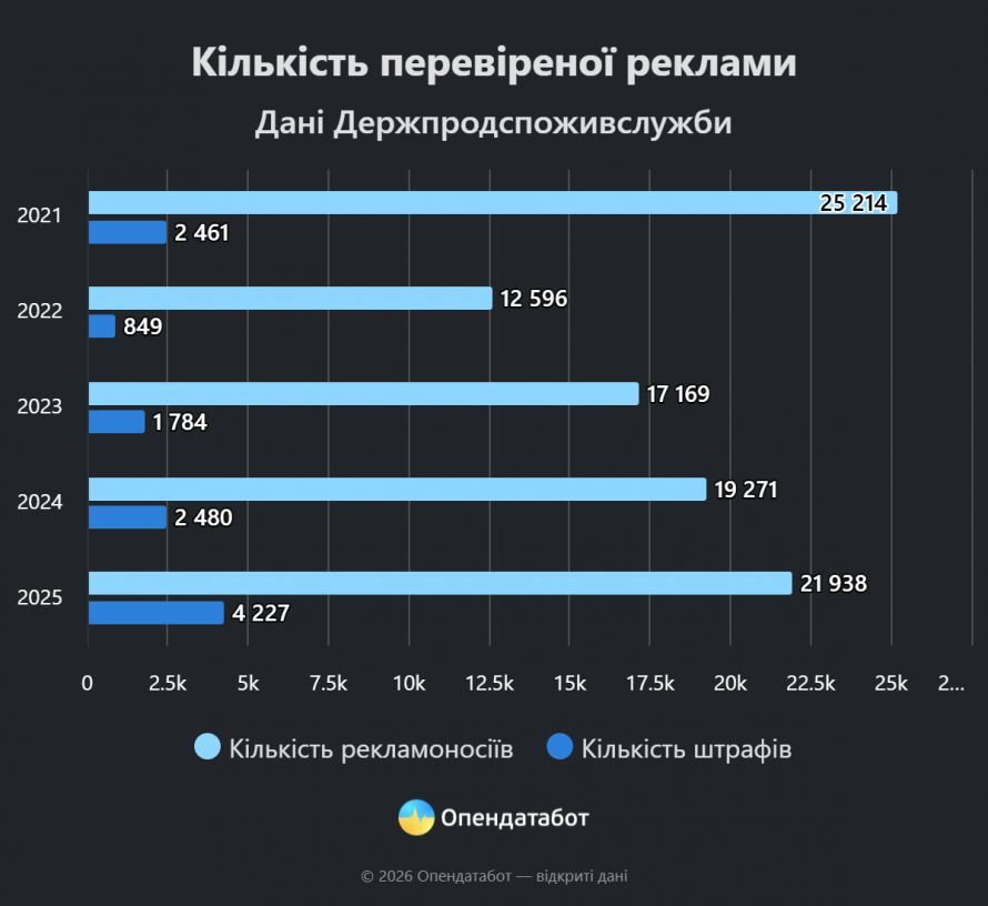 Реклама "в мінус": у Запоріжжі бізнес платить найбільші штрафи в країні