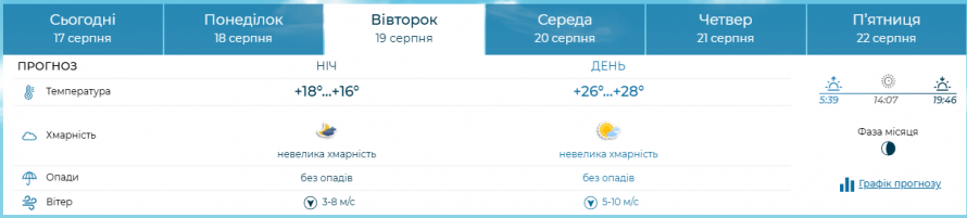 Яка погода очікується к Запоріжжі на початку робочого тижня - прогноз