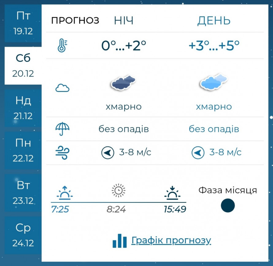 Без опадів та з туманами – якою буде погода у Запоріжжі на вихідних 20-21 грудня
