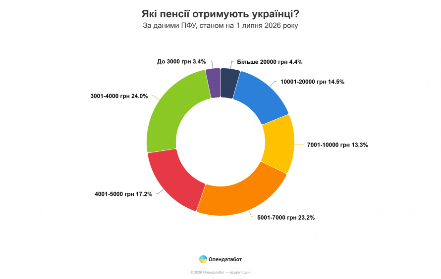 Не всі отримують однаково: скільки становить середня пенсія у Запорізькій області