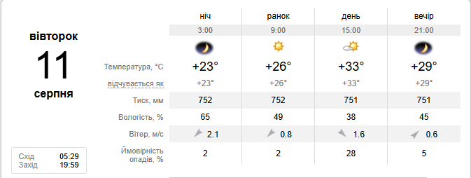 Яка погода буде на початку літнього робочого тижня у Запоріжжі