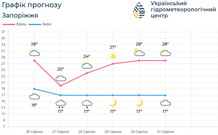 Дощі, грози та освіжаюча прохолода — якою буде погода у Запоріжжі 27 і 28 серпня