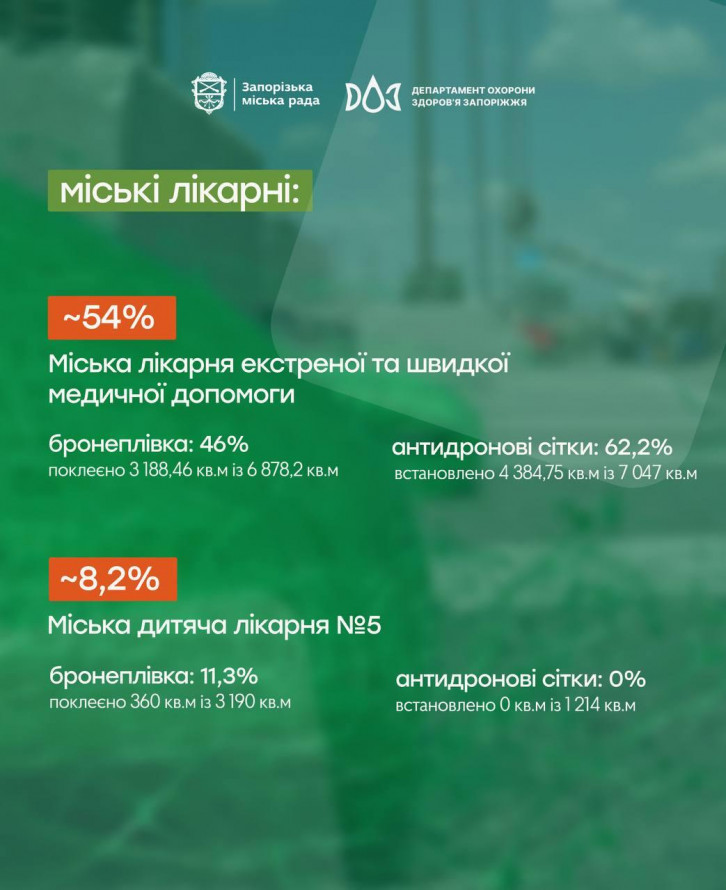 Коли у запорізьких лікарнях завершать встановлення антидронових сіток та бронеплівки