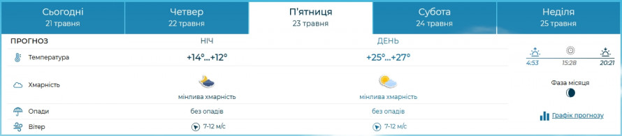 Нарешті без дощів — якою буде погода в Запоріжжі 22 та 23 травня