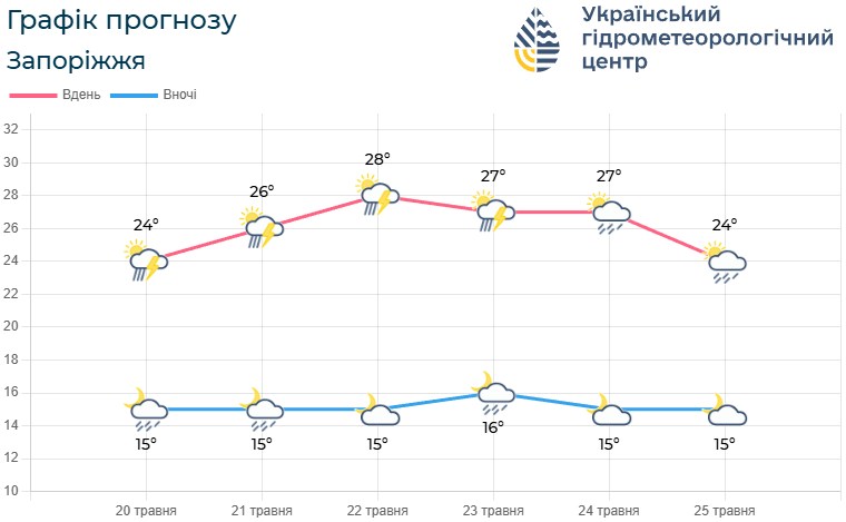 Парасольку беріть із собою: синоптики розповіли, якою буде погода в Запоріжжі 21 і 22 травня