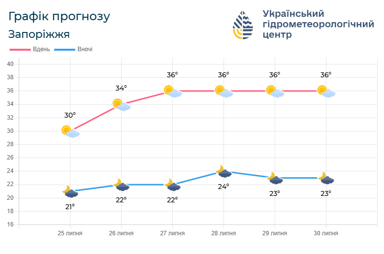 Африканське повітря - якою буде погода в Запоріжжі в останні вихідні липня