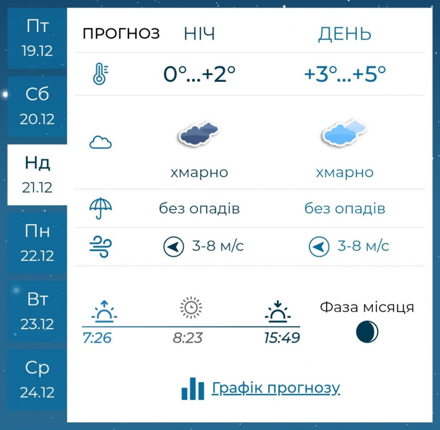 Без опадів та з туманами – якою буде погода у Запоріжжі на вихідних 20-21 грудня