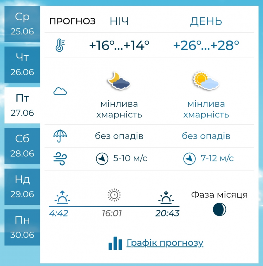 Грози та пориви вітру — якою буде погода в Запоріжжі наприкінці робочого тижня