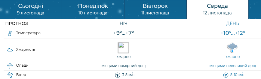 Дощові фронти - яка погода очікується в Запоріжжі 10-12 листопада