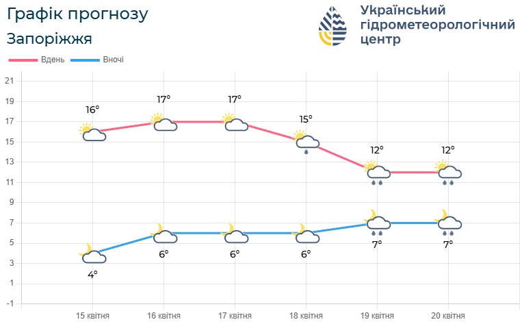 Тепло, без дощів — якою буде погода у Запоріжжі 16 та 17 квітня
