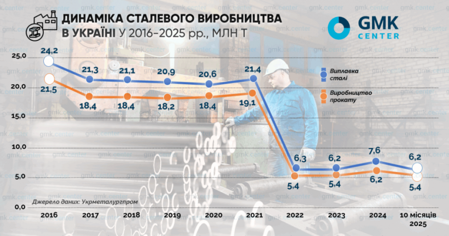 Деіндустріалізація України та ЄС: різні причини — спільний виклик