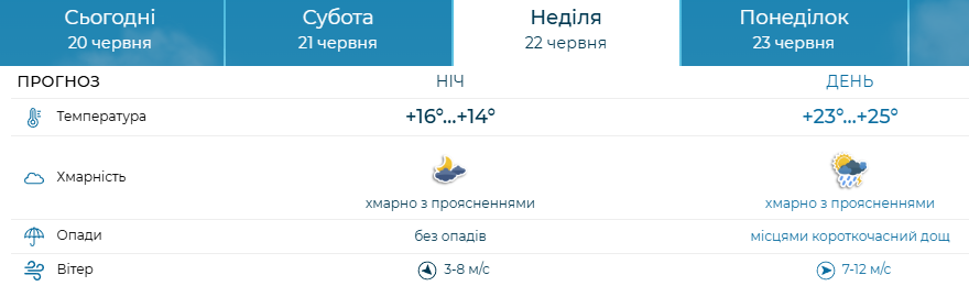 Вплив циклону - у Запоріжжі прогнозують нестійку погоду з короткочасними дощами
