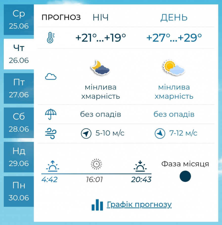 Грози та пориви вітру — якою буде погода в Запоріжжі наприкінці робочого тижня