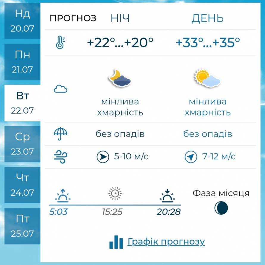 Початок тижня зустріне спекою — якою буде погода у Запоріжжі 21–23 липня