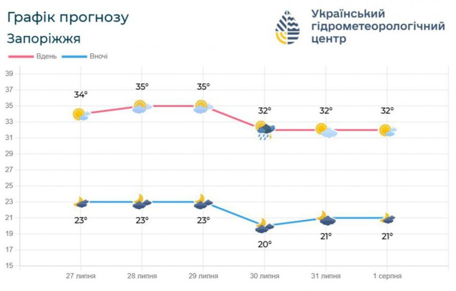Спека та короткочасний дощ – яка погода буде у Запоріжжі найближчими днями