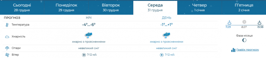 Якою буде погода в останні дні року, що минає - прогноз для Запоріжжя