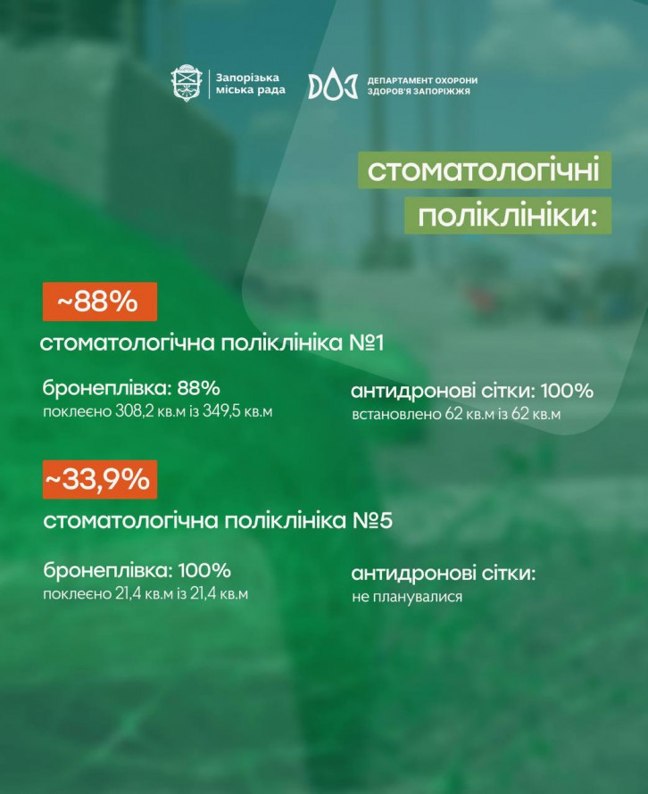 Коли у запорізьких лікарнях завершать встановлення антидронових сіток та бронеплівки