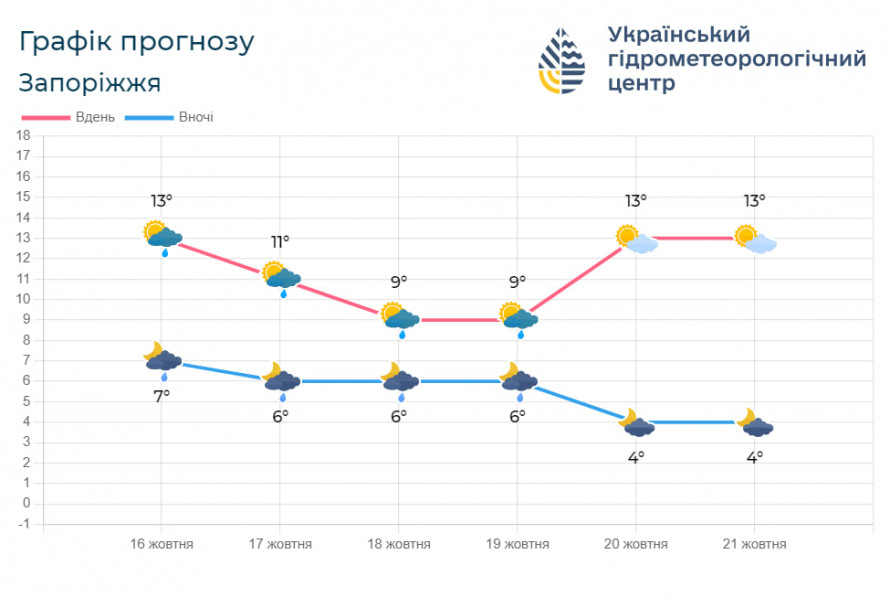 Похолодання та заморозки - якою буде погода в Запоріжжі наприкінці робочого тижня