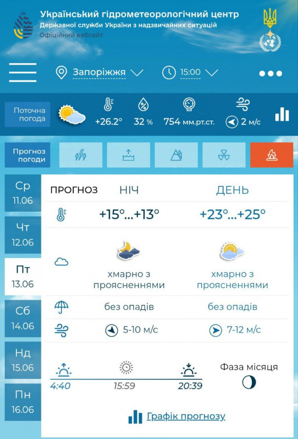Хмарно та з невеликими дощами - якою буде погода в Запоріжжі наприкінці робочого тижня