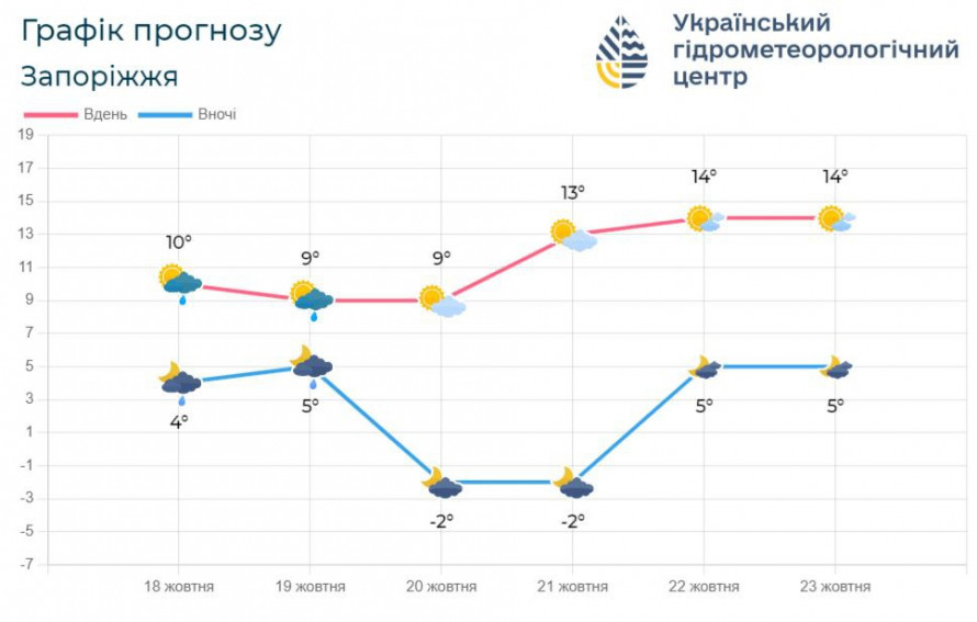 Нічні заморозки та невеликий дощ – що прогнозують у Запоріжжі цими вихідними