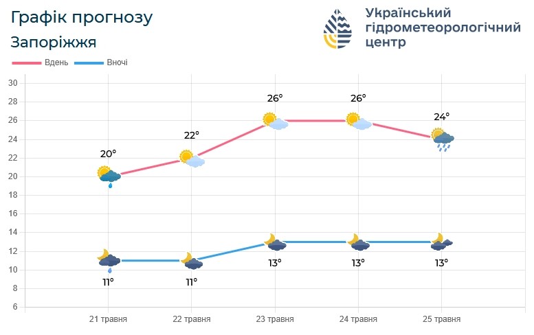 Нарешті без дощів — якою буде погода в Запоріжжі 22 та 23 травня