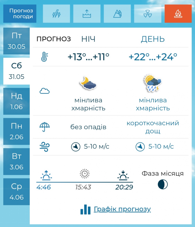 Грози, дощі та комфортне тепло - якою буде погода у Запоріжжі на межі весни й літа