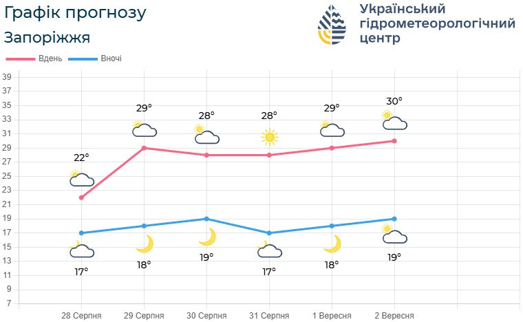 Літо не поспішає прощатися: що приготувала погода запоріжцям в останні вихідні серпня