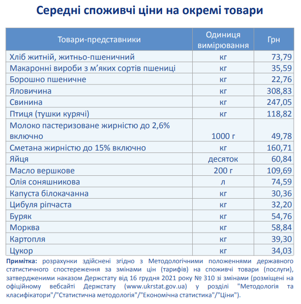 Харчі, пальне і послуги - як інфляція вплинула на ціни в Запоріжжі за останній місяць