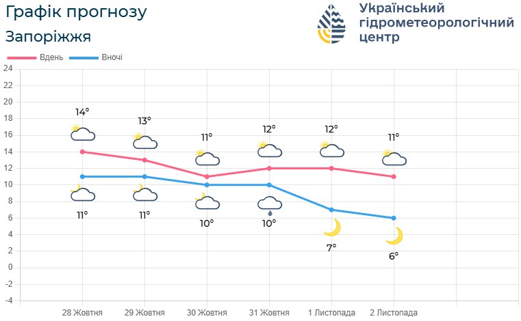 Осінь готує зміни: якою буде погода у Запоріжжі 29 та 30 жовтня і коли похолодає
