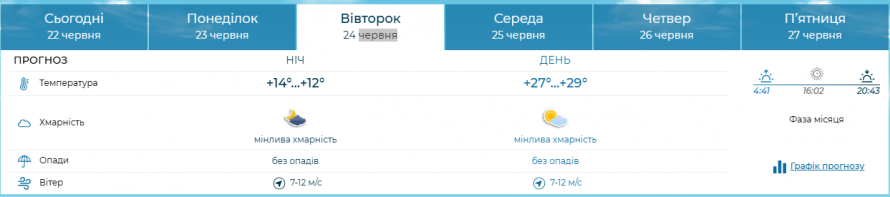 До якої погоди готуватись запоріжцям на початку нового літнього тижня - прогноз