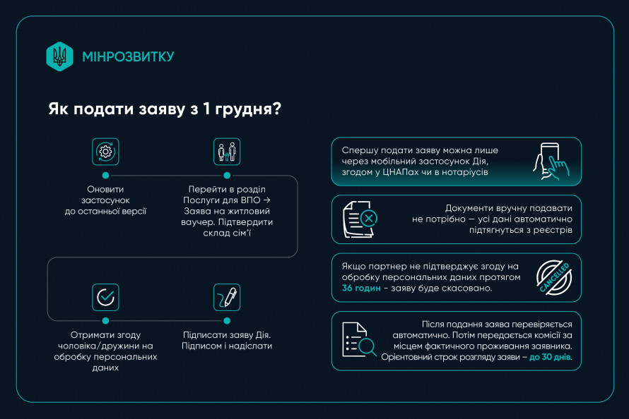 Житлові ваучери для ВПО з тимчасово окупованих територій - хто і на яких умовах може отримати з 1 грудня