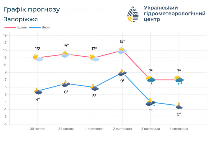 Останній день жовтня та перший день листопада - якою буде погода у Запоріжжі