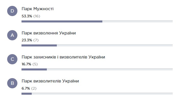 У Запоріжжі мешканці підтримали нову назву скверу: який варіант набрав найбільше голосів