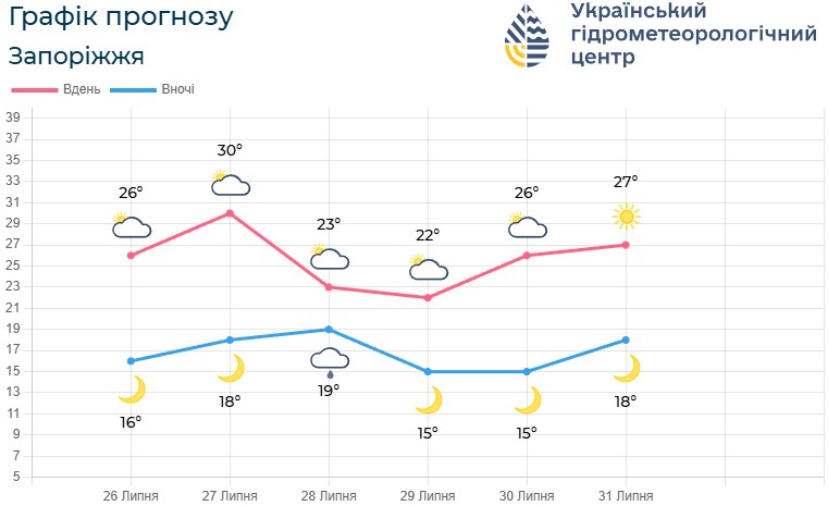 У Запоріжжі тиждень почнеться з прохолоди: які сюрпризи готує погода 27–29 липня