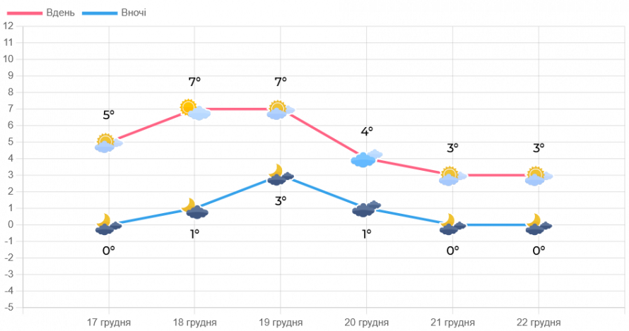 Без опадів і з плюсом — якою буде погода у Запоріжжі 18 та 19 грудня