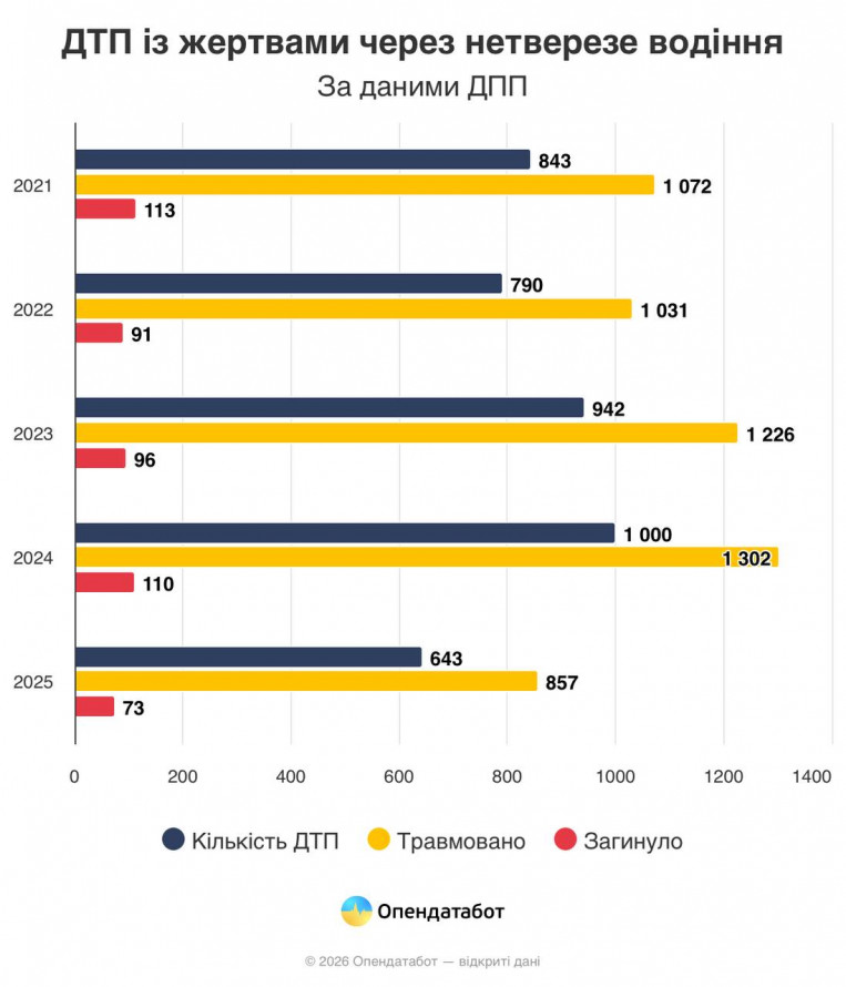 П’яні за кермом: Запоріжжя серед регіонів із зростанням ДТП через нетверезих водіїв