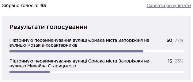 Без вулиці Єрмака: запоріжці визначилися з новою назвою