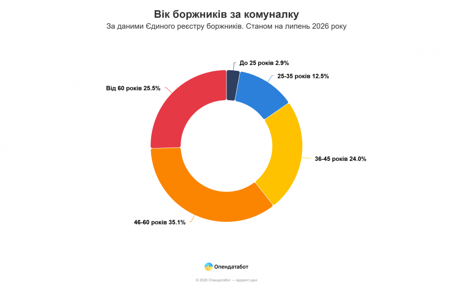 Комунальні борги зростають: скільки виконавчих проваджень відкрили у Запорізькій області