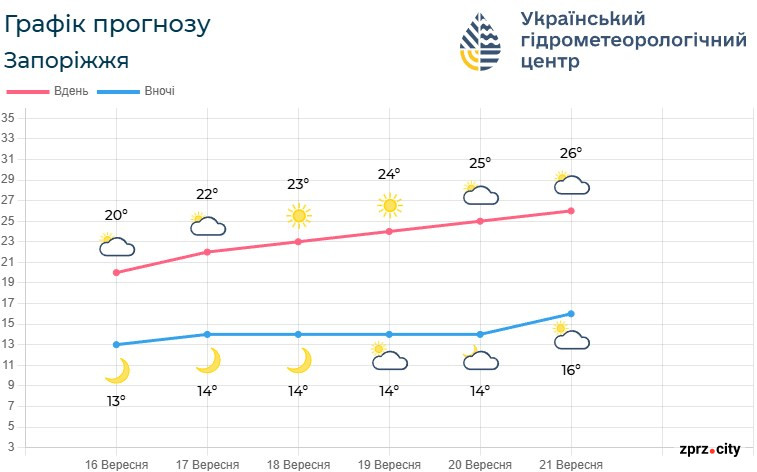 Осінь порадує сонцем та теплом: якою буде погода у Запоріжжі 17 та 18 вересня