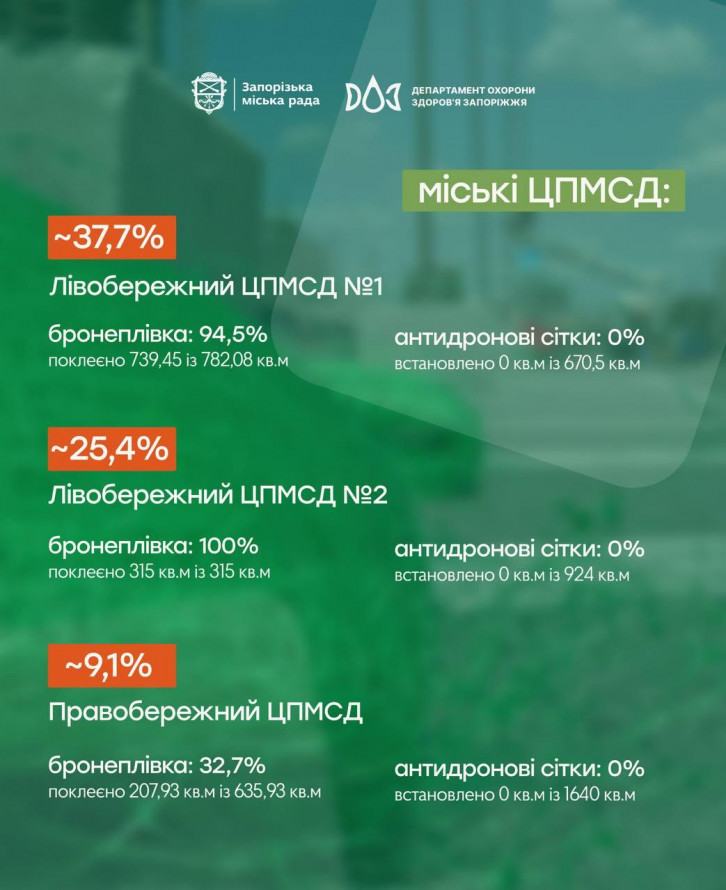 Коли у запорізьких лікарнях завершать встановлення антидронових сіток та бронеплівки