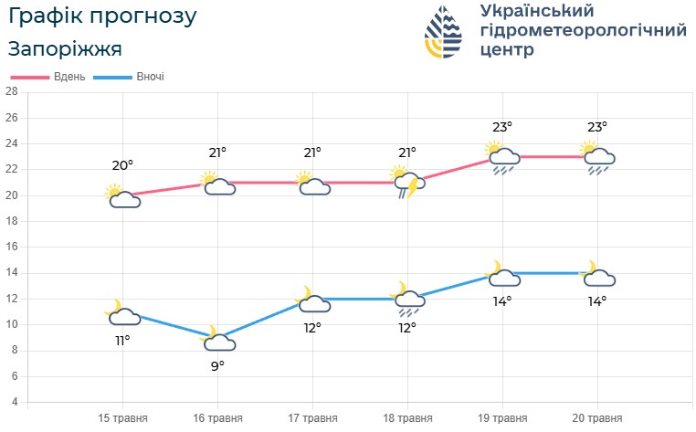 Грози наприкінці вихідних — що прогнозують синоптики для Запоріжжя на 16 та 17 травня